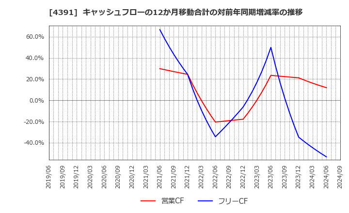 4391 ロジザード(株): キャッシュフローの12か月移動合計の対前年同期増減率の推移