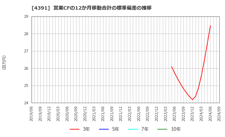 4391 ロジザード(株): 営業CFの12か月移動合計の標準偏差の推移