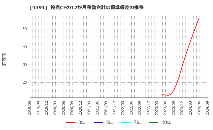 4391 ロジザード(株): 投資CFの12か月移動合計の標準偏差の推移