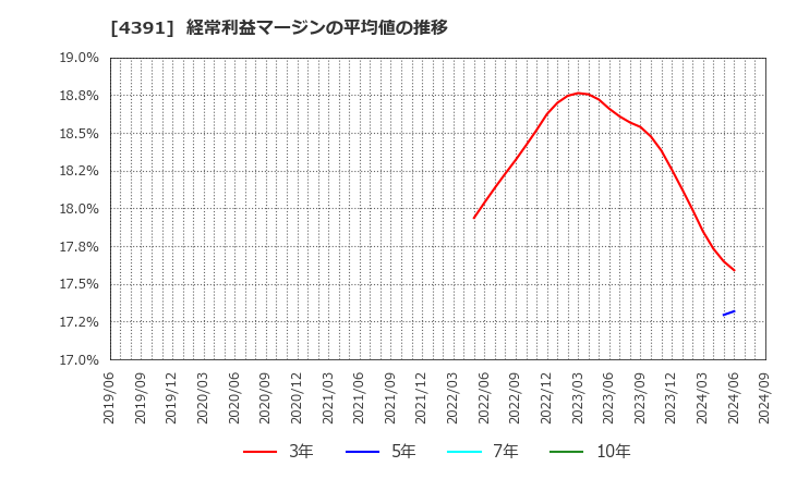 4391 ロジザード(株): 経常利益マージンの平均値の推移