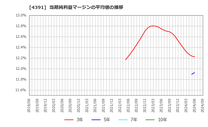 4391 ロジザード(株): 当期純利益マージンの平均値の推移