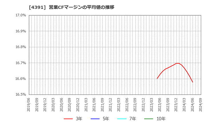 4391 ロジザード(株): 営業CFマージンの平均値の推移