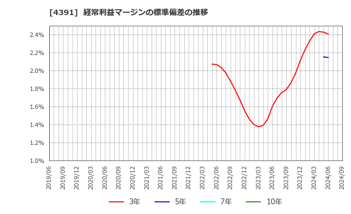 4391 ロジザード(株): 経常利益マージンの標準偏差の推移