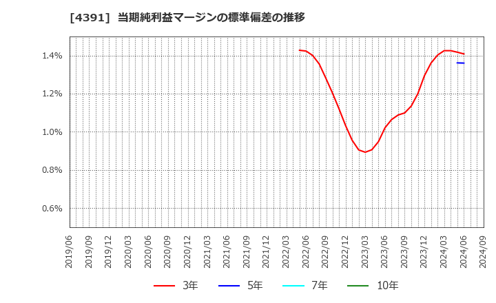 4391 ロジザード(株): 当期純利益マージンの標準偏差の推移