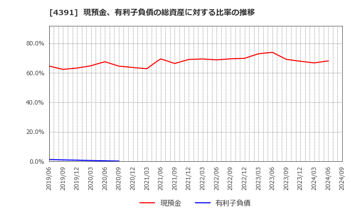 4391 ロジザード(株): 現預金、有利子負債の総資産に対する比率の推移