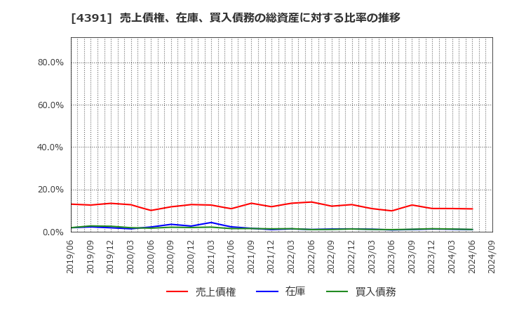 4391 ロジザード(株): 売上債権、在庫、買入債務の総資産に対する比率の推移