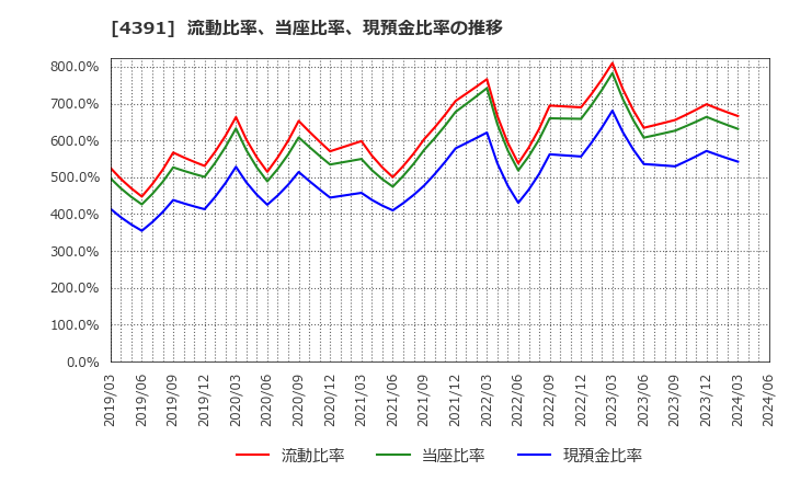 4391 ロジザード(株): 流動比率、当座比率、現預金比率の推移