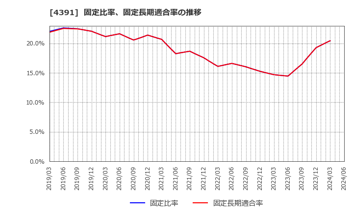 4391 ロジザード(株): 固定比率、固定長期適合率の推移