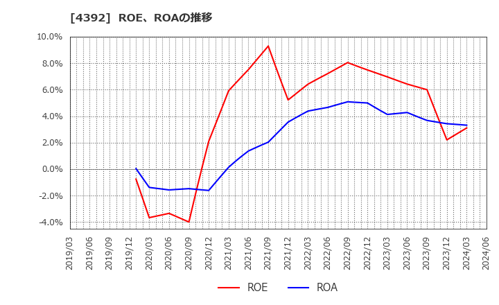 4392 ＦＩＧ(株): ROE、ROAの推移