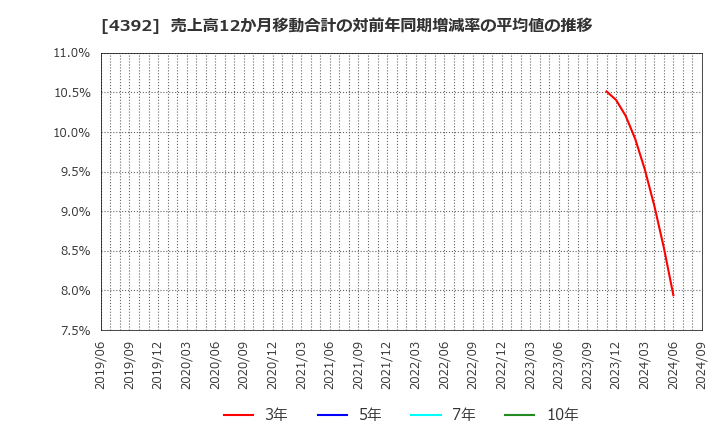 4392 ＦＩＧ(株): 売上高12か月移動合計の対前年同期増減率の平均値の推移