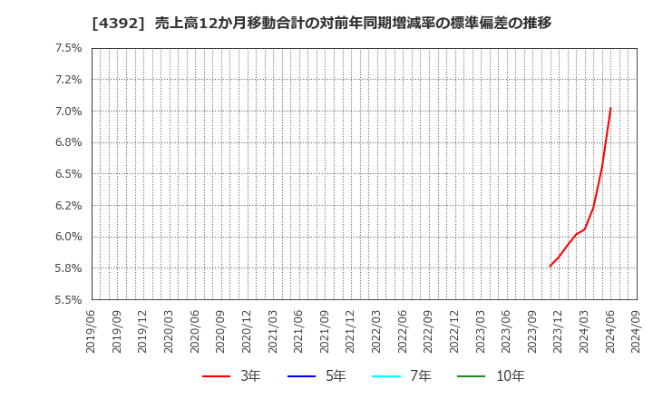 4392 ＦＩＧ(株): 売上高12か月移動合計の対前年同期増減率の標準偏差の推移