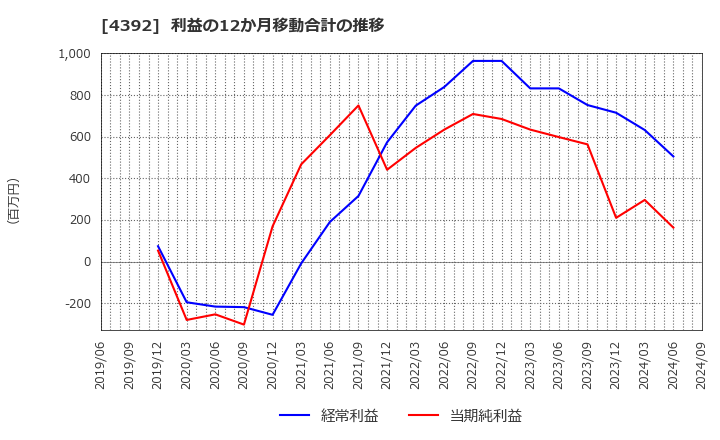 4392 ＦＩＧ(株): 利益の12か月移動合計の推移