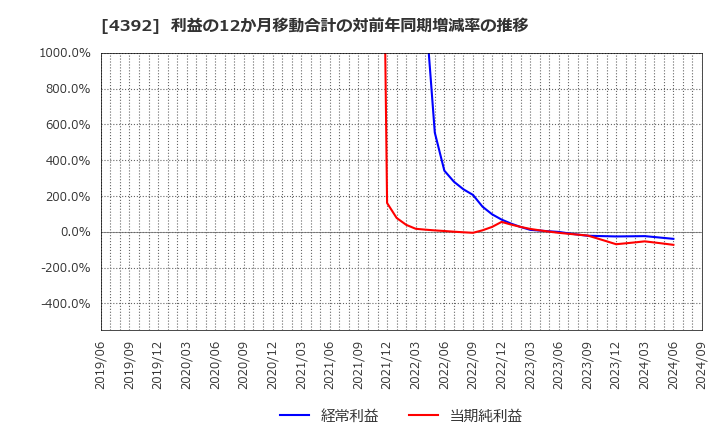 4392 ＦＩＧ(株): 利益の12か月移動合計の対前年同期増減率の推移