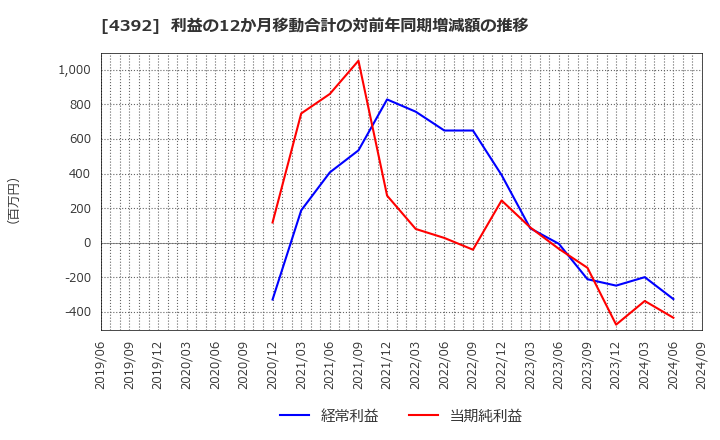 4392 ＦＩＧ(株): 利益の12か月移動合計の対前年同期増減額の推移