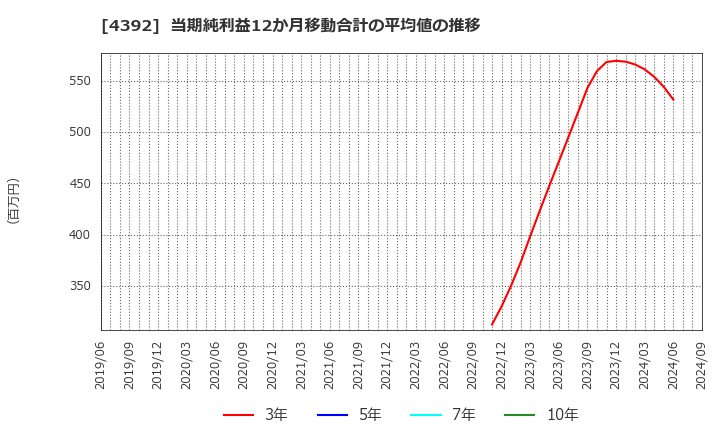 4392 ＦＩＧ(株): 当期純利益12か月移動合計の平均値の推移