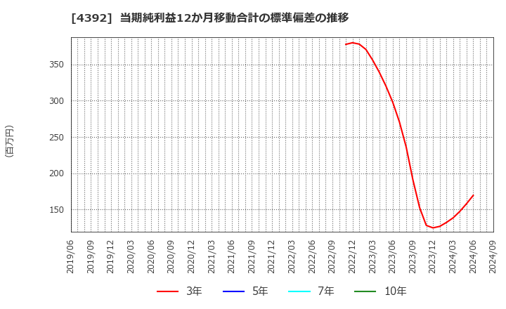 4392 ＦＩＧ(株): 当期純利益12か月移動合計の標準偏差の推移