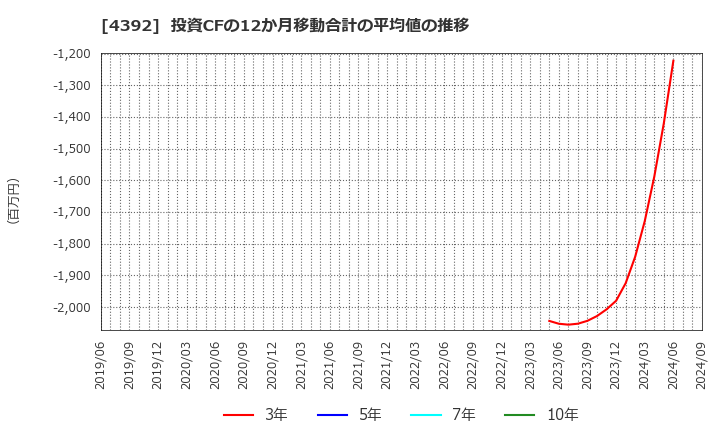 4392 ＦＩＧ(株): 投資CFの12か月移動合計の平均値の推移