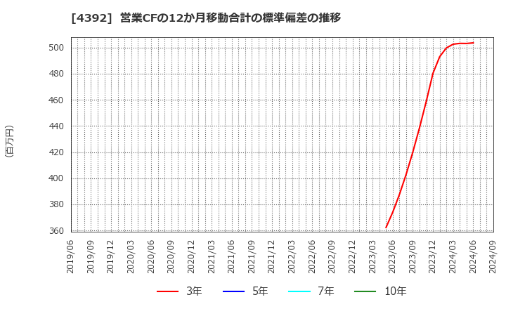 4392 ＦＩＧ(株): 営業CFの12か月移動合計の標準偏差の推移