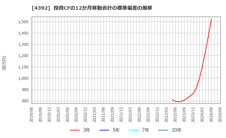 4392 ＦＩＧ(株): 投資CFの12か月移動合計の標準偏差の推移