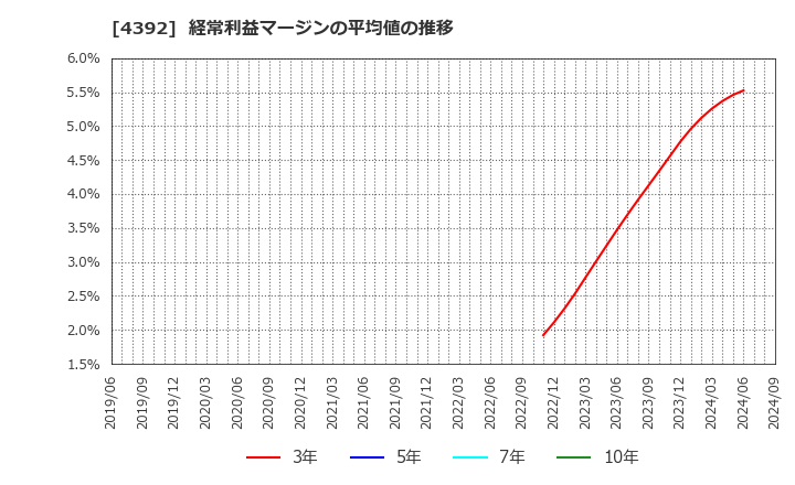 4392 ＦＩＧ(株): 経常利益マージンの平均値の推移