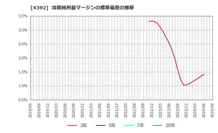 4392 ＦＩＧ(株): 当期純利益マージンの標準偏差の推移