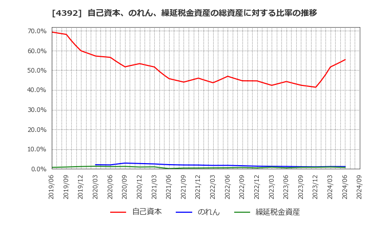 4392 ＦＩＧ(株): 自己資本、のれん、繰延税金資産の総資産に対する比率の推移