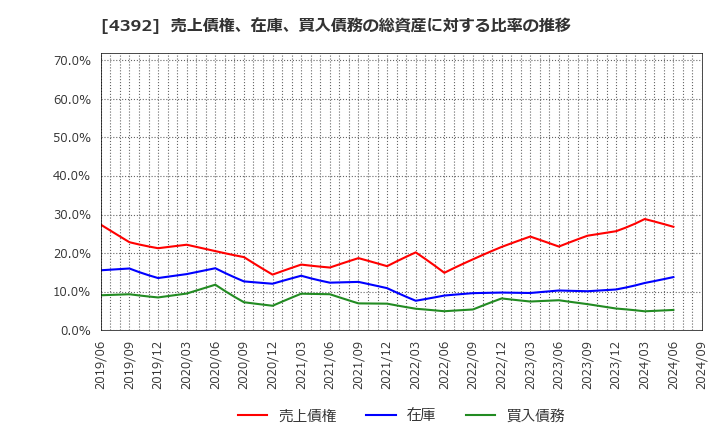 4392 ＦＩＧ(株): 売上債権、在庫、買入債務の総資産に対する比率の推移