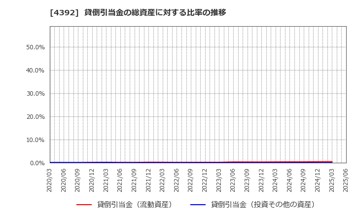 4392 ＦＩＧ(株): 貸倒引当金の総資産に対する比率の推移