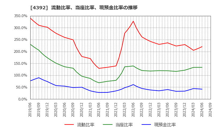 4392 ＦＩＧ(株): 流動比率、当座比率、現預金比率の推移