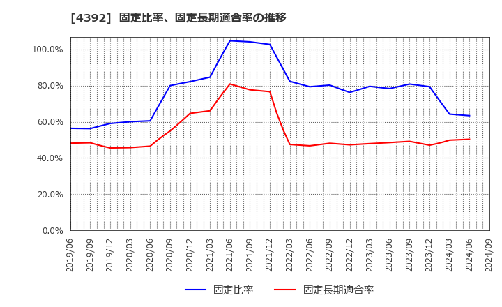 4392 ＦＩＧ(株): 固定比率、固定長期適合率の推移