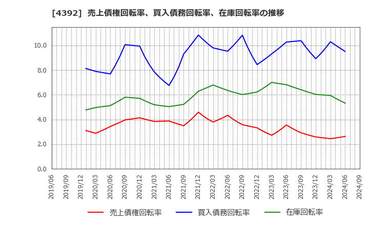 4392 ＦＩＧ(株): 売上債権回転率、買入債務回転率、在庫回転率の推移