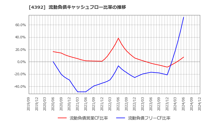 4392 ＦＩＧ(株): 流動負債キャッシュフロー比率の推移