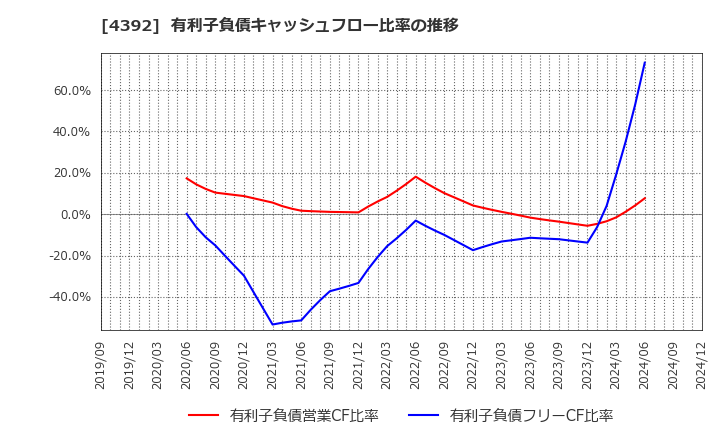4392 ＦＩＧ(株): 有利子負債キャッシュフロー比率の推移