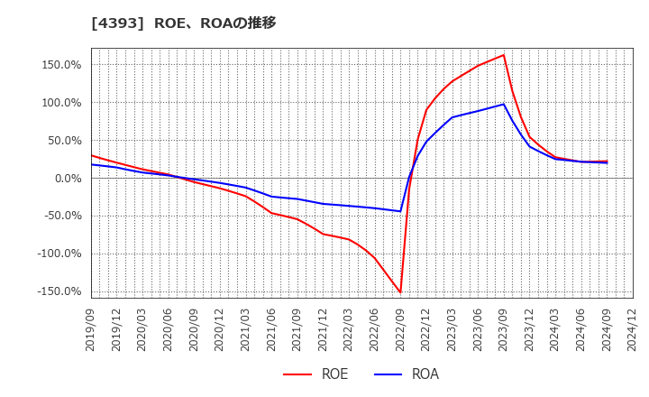 4393 (株)バンク・オブ・イノベーション: ROE、ROAの推移