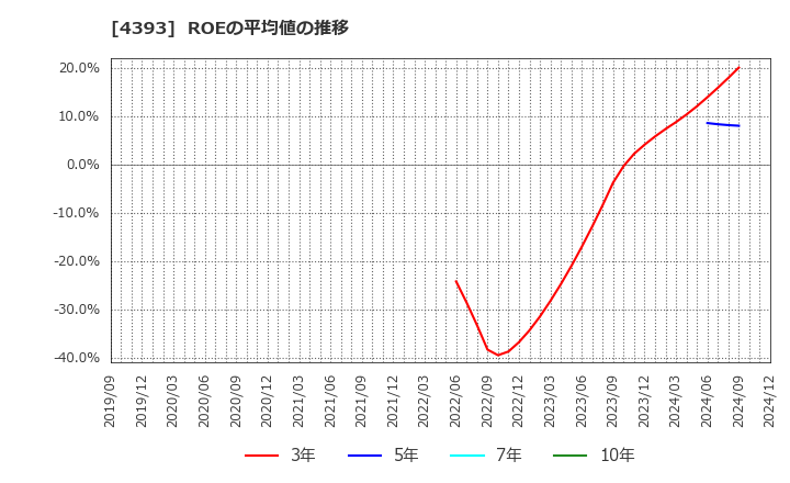 4393 (株)バンク・オブ・イノベーション: ROEの平均値の推移