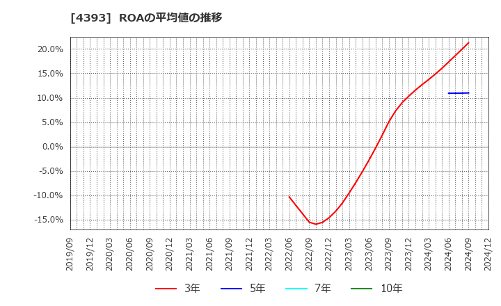 4393 (株)バンク・オブ・イノベーション: ROAの平均値の推移