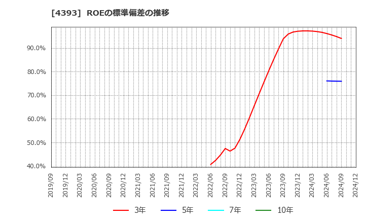 4393 (株)バンク・オブ・イノベーション: ROEの標準偏差の推移