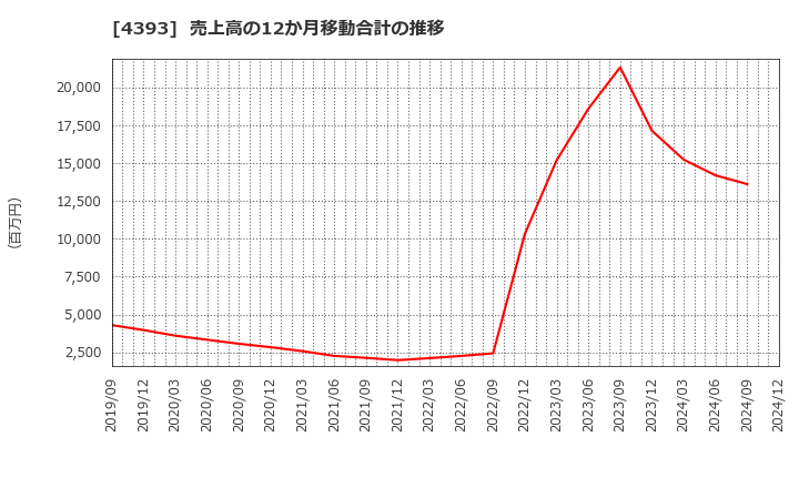 4393 (株)バンク・オブ・イノベーション: 売上高の12か月移動合計の推移