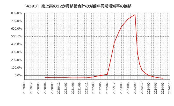 4393 (株)バンク・オブ・イノベーション: 売上高の12か月移動合計の対前年同期増減率の推移