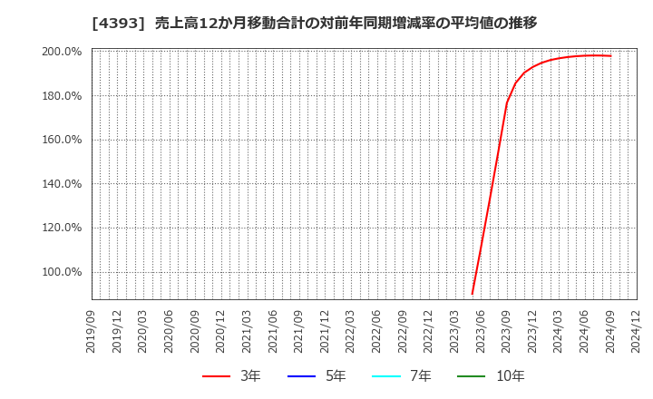 4393 (株)バンク・オブ・イノベーション: 売上高12か月移動合計の対前年同期増減率の平均値の推移