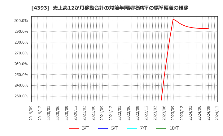 4393 (株)バンク・オブ・イノベーション: 売上高12か月移動合計の対前年同期増減率の標準偏差の推移