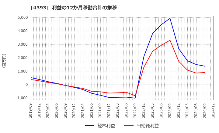 4393 (株)バンク・オブ・イノベーション: 利益の12か月移動合計の推移