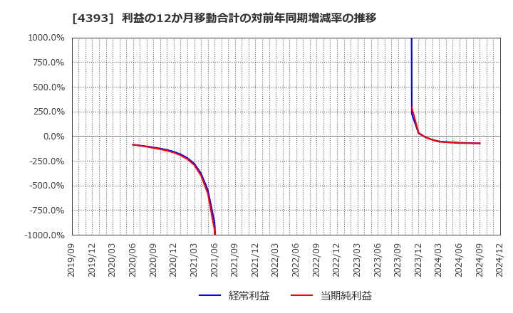 4393 (株)バンク・オブ・イノベーション: 利益の12か月移動合計の対前年同期増減率の推移