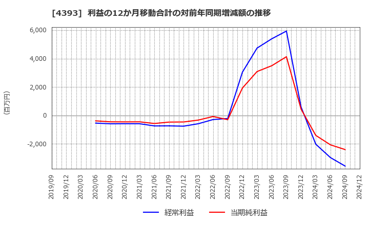 4393 (株)バンク・オブ・イノベーション: 利益の12か月移動合計の対前年同期増減額の推移