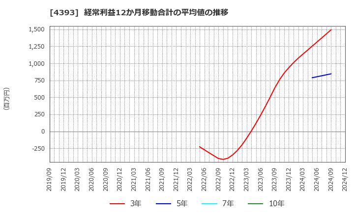 4393 (株)バンク・オブ・イノベーション: 経常利益12か月移動合計の平均値の推移