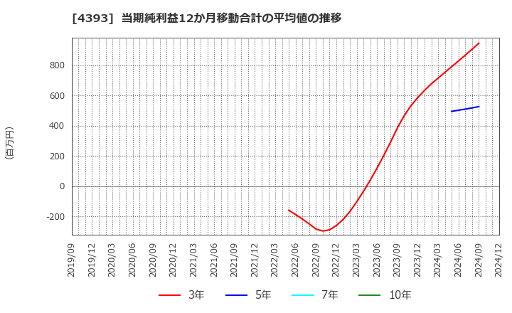 4393 (株)バンク・オブ・イノベーション: 当期純利益12か月移動合計の平均値の推移