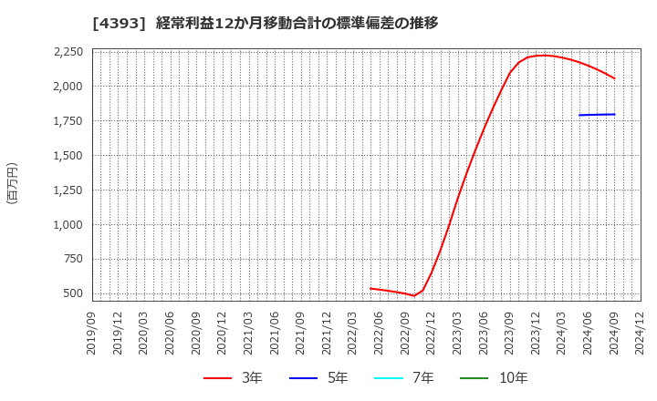 4393 (株)バンク・オブ・イノベーション: 経常利益12か月移動合計の標準偏差の推移