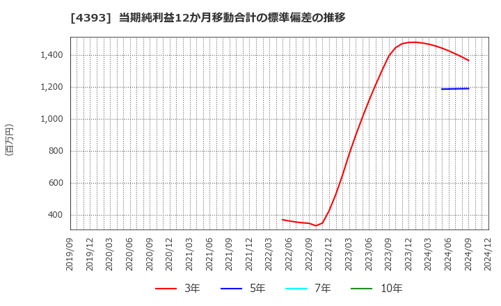 4393 (株)バンク・オブ・イノベーション: 当期純利益12か月移動合計の標準偏差の推移