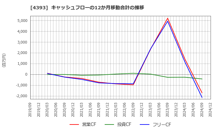 4393 (株)バンク・オブ・イノベーション: キャッシュフローの12か月移動合計の推移