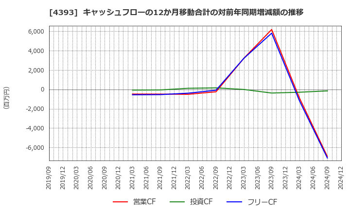 4393 (株)バンク・オブ・イノベーション: キャッシュフローの12か月移動合計の対前年同期増減額の推移